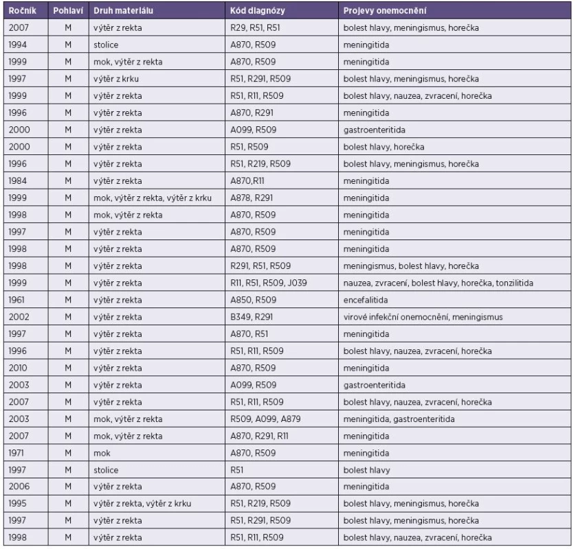 Základní údaje o vyšetřených pacientech (muži) s prokázanou infekcím ECHO virem 30 (lokalita Plzeň)
Table 1. Basic data on male patients diagnosed with ECHO virus 30 (Plzeň hospital)