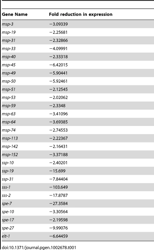 Known sperm genes among SPE-44 targets.