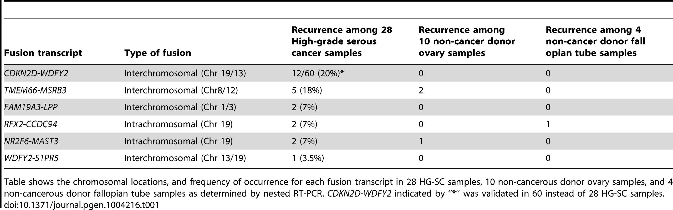Validated fusion transcripts identified from transcriptome sequencing of HG-SC samples.