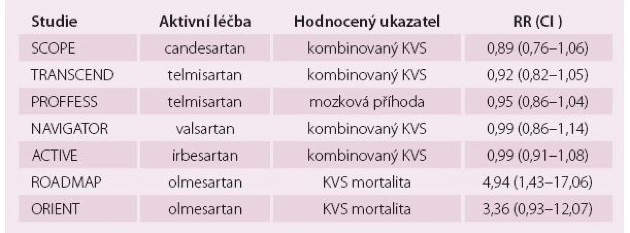 Přehled randomizovaných studií s placebem + ostatní běžnou léčbou oproti některému typu sartanu.