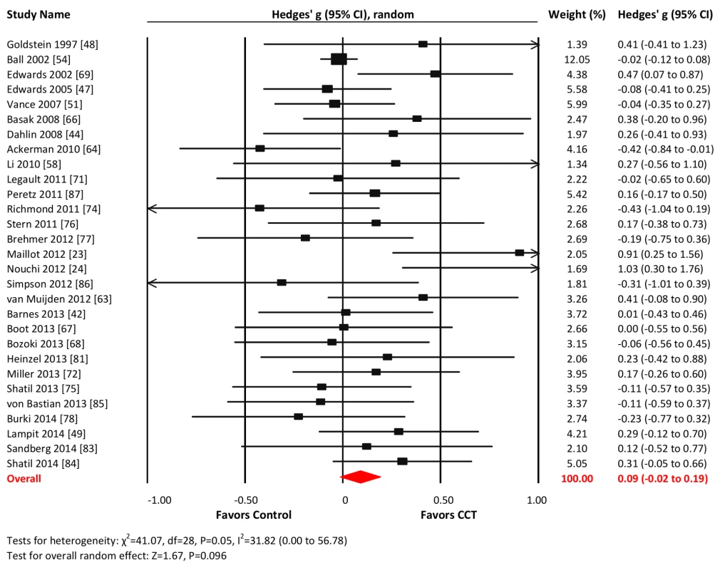 Efficacy of CCT on measures of executive functions.