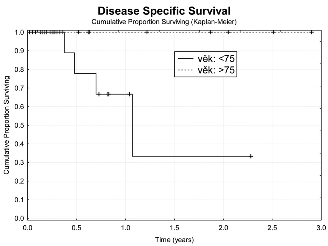 Tumor specifické přežívání nemocných v závislosti na věku
Fig. 6: Age dependent tumor specific survival