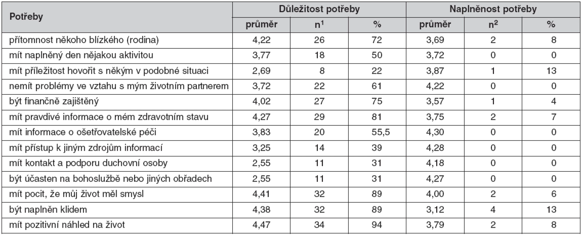 Hodnocení důležitosti a saturace sociálních a spirituálních potřeb