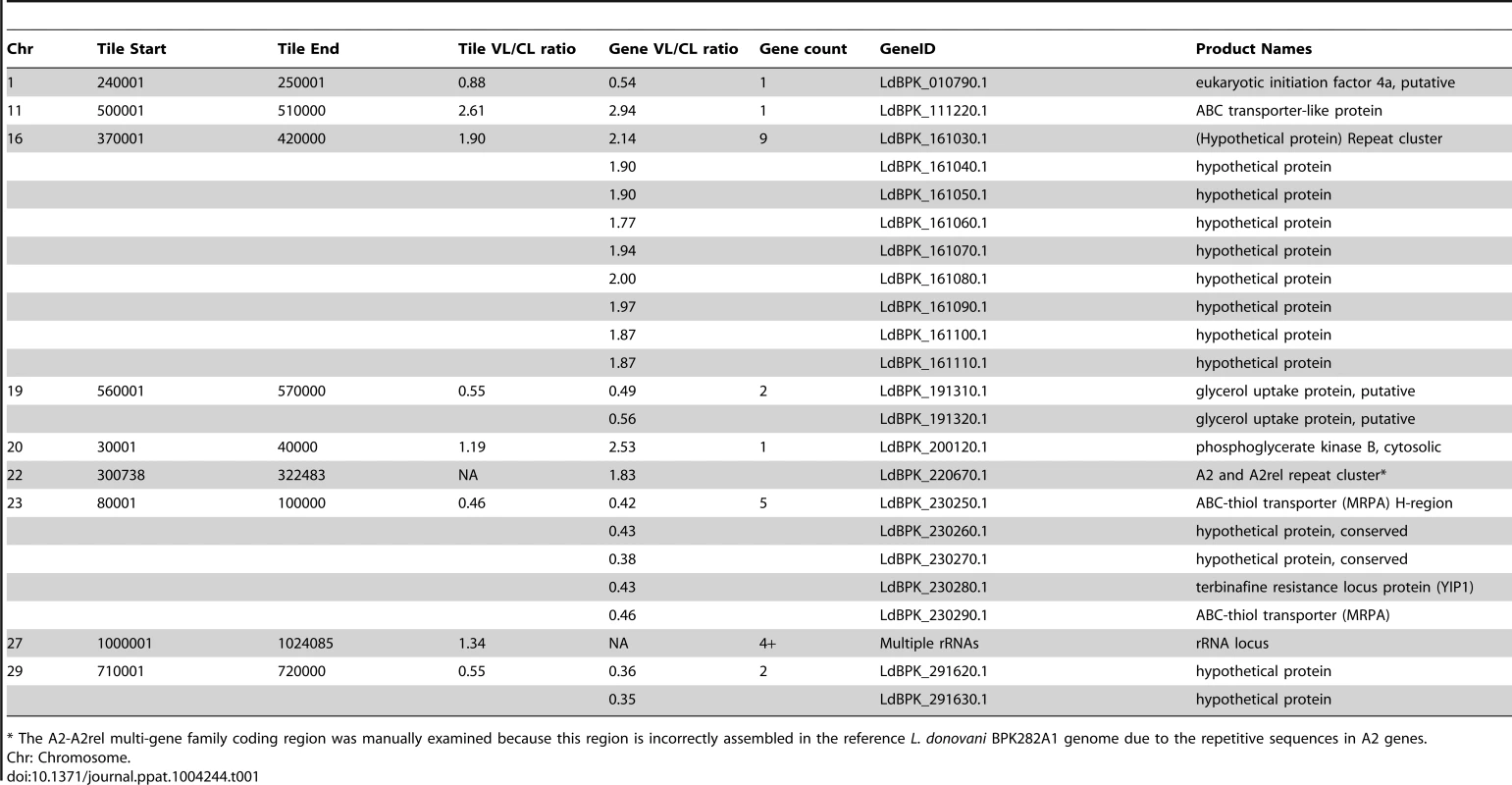 Gene copy number variation between the VL and CL isolates.