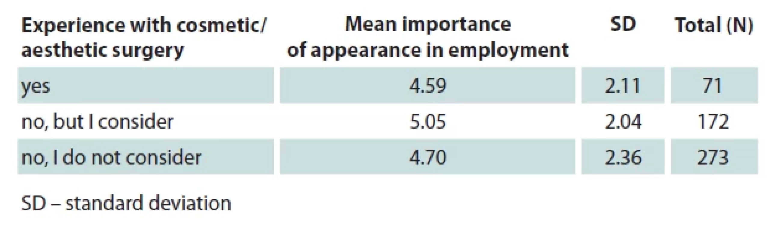 Experience in comparison with the average importance of appearance in employment.