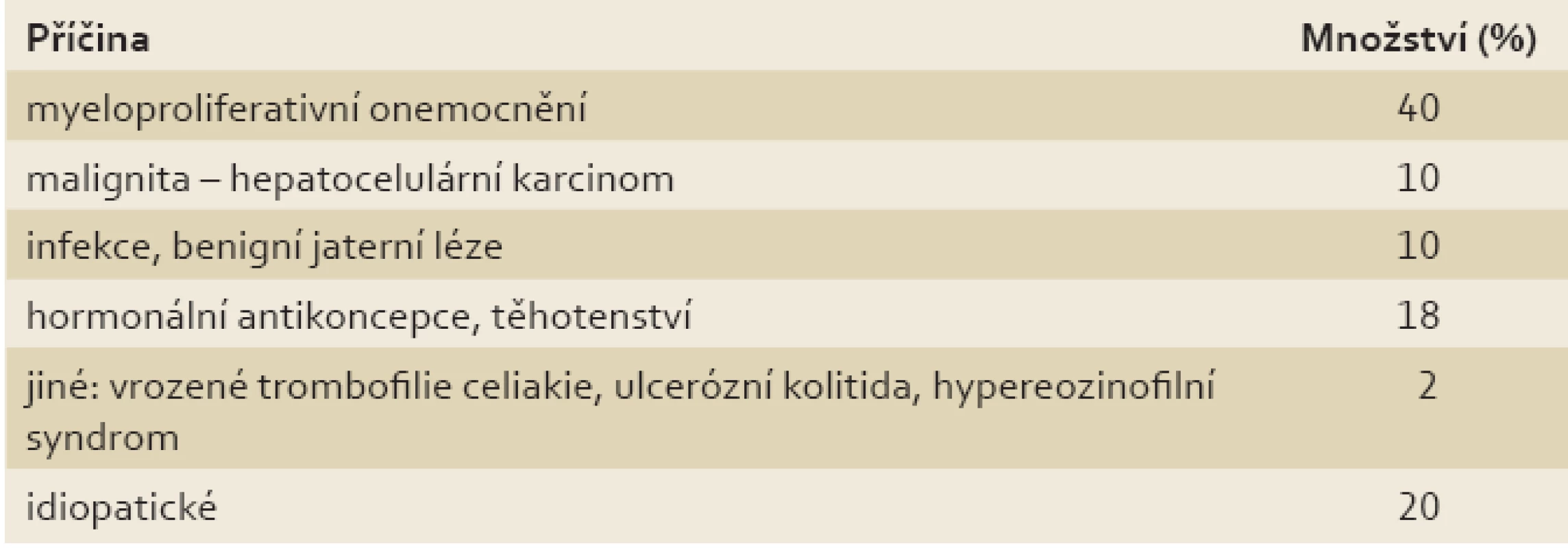 Nejčastější příčiny Budd-Chiariho syndromu.
Tab. 1. Major causes of the Budd-Chiari syndrome.