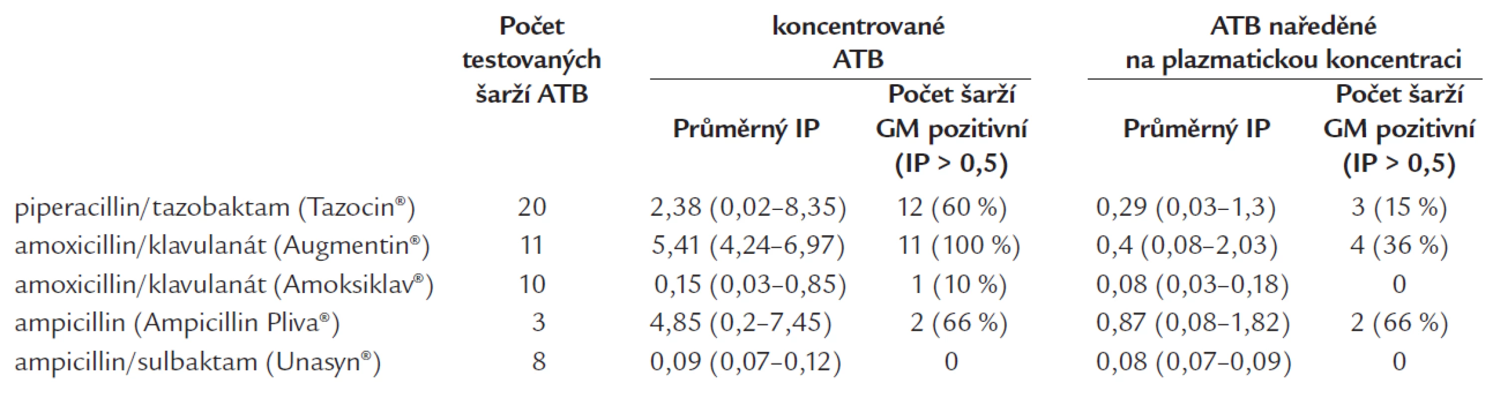 Testování přítomnosti GM (pozitivity Platelia<sup>®</sup> Aspergillus testu) v jednotlivých šaržích penicilinových antibiotik v koncentrované podobě a po naředění na plazmatickou koncentraci.