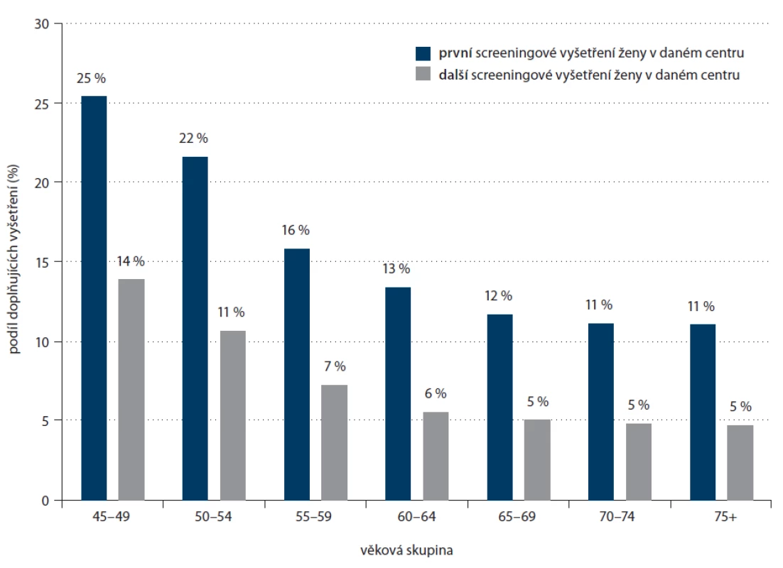 Podíl screeningových mamografi í s doplňujícím vyšetřením dle věku (věková skupina 45+) a pořadí vyšetření, rok 2012.