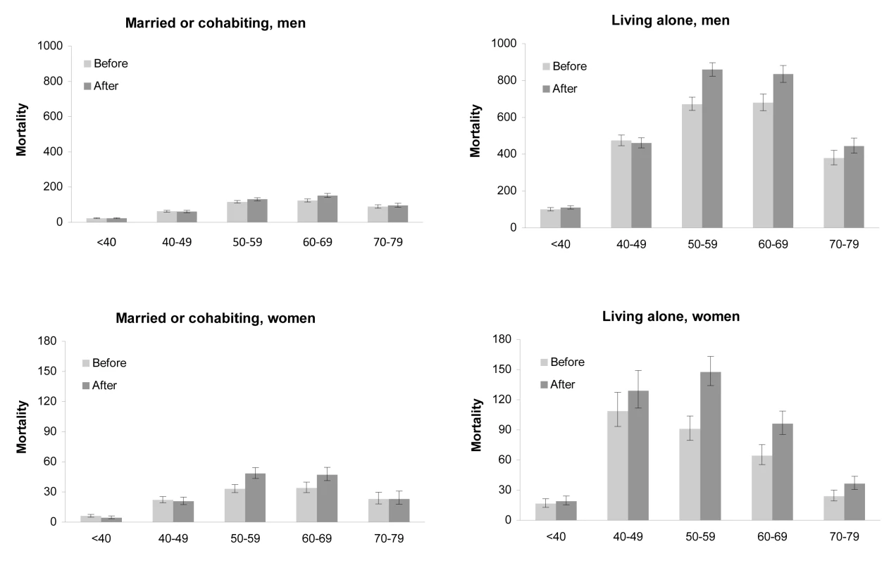 Number of alcohol-related deaths per 100,000 person-years among persons aged 15–79 y before (2000–2003) and after (2004–2007) the reduction in alcohol prices.