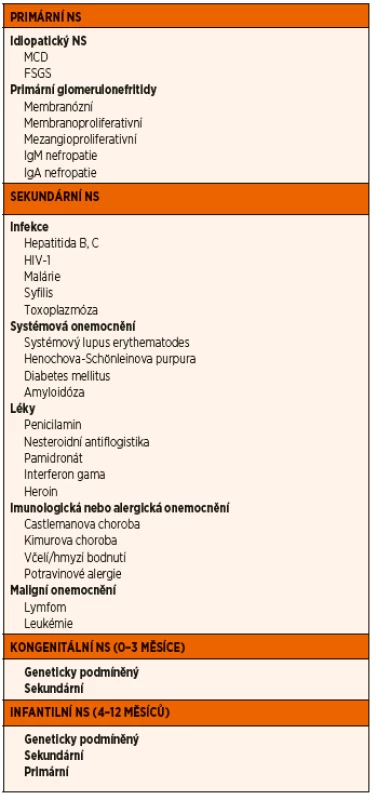 Etiologie nefrotického syndromu.
