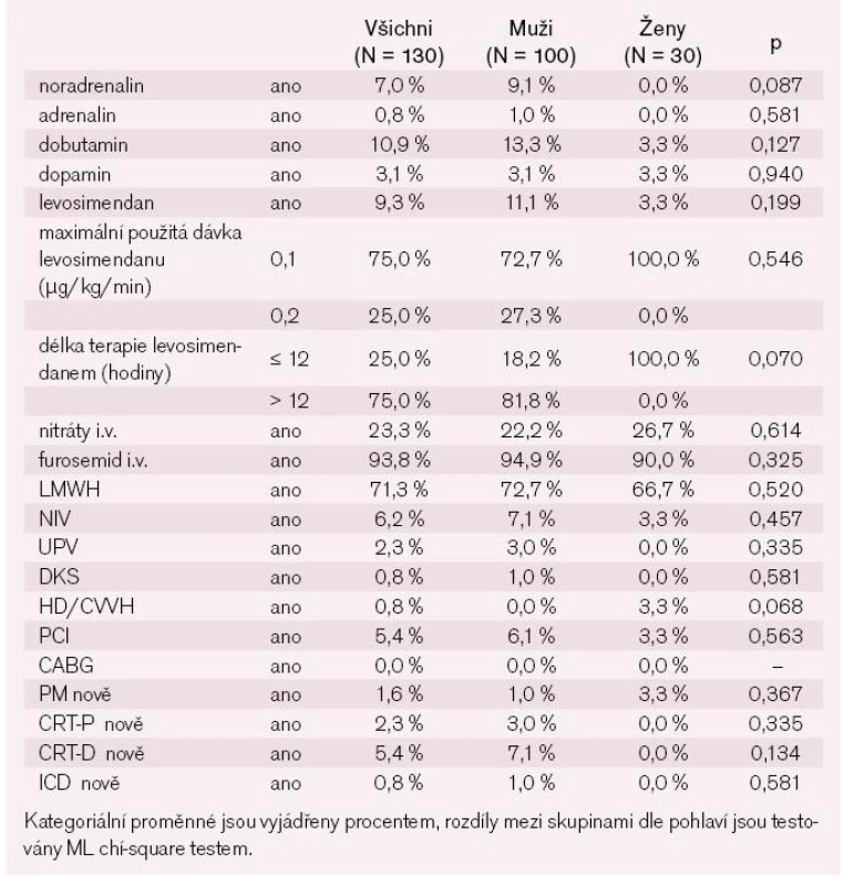 Léčba za hospitalizace (nefarmakologická + farmakologická) – kategoriální parametry.