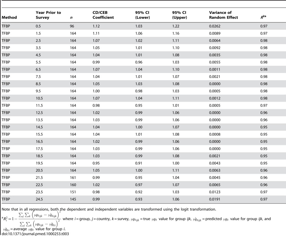 Regression results for TFBP-derived method relating under-five mortality to the period-computed ratio of CD/CEB.