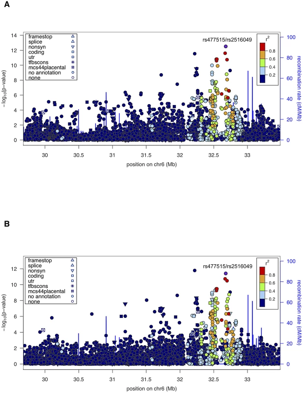 Association analysis results (conditional on linkage) of extended HLA region for the combined sample (SAFHS+SAFDGS).