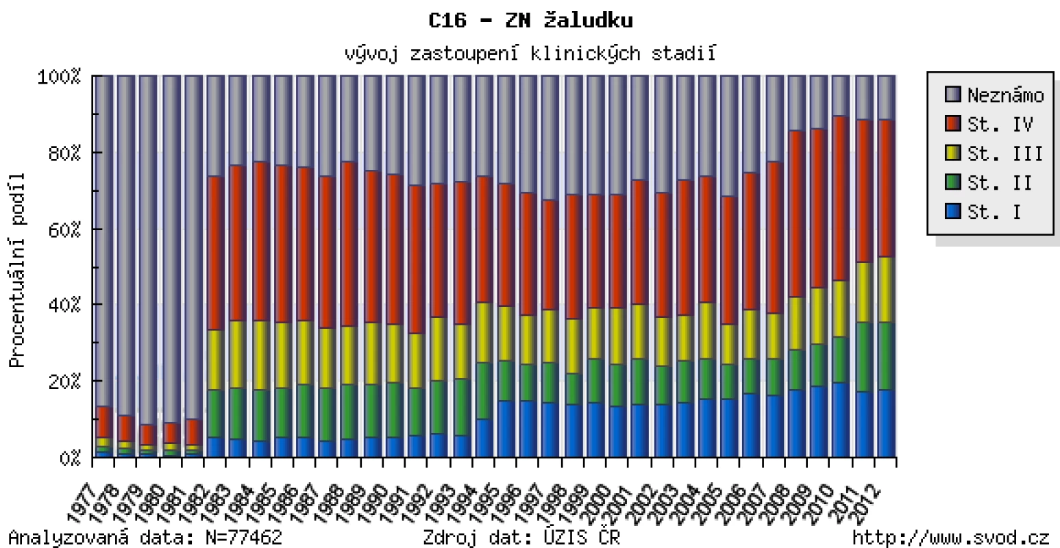 Zastoupení klinických stadií u karcinomu žaludku v době stanovení diagnózy
