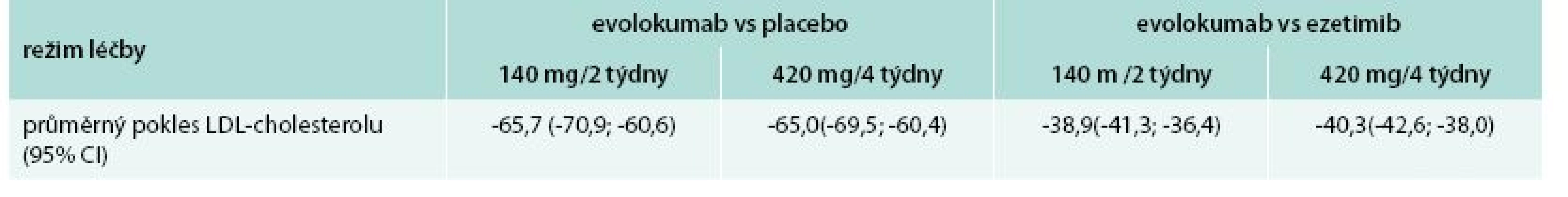 Průměrný pokles LDL-cholesterolu ve všech 4 studiích (v %) v závislosti na režimu léčby