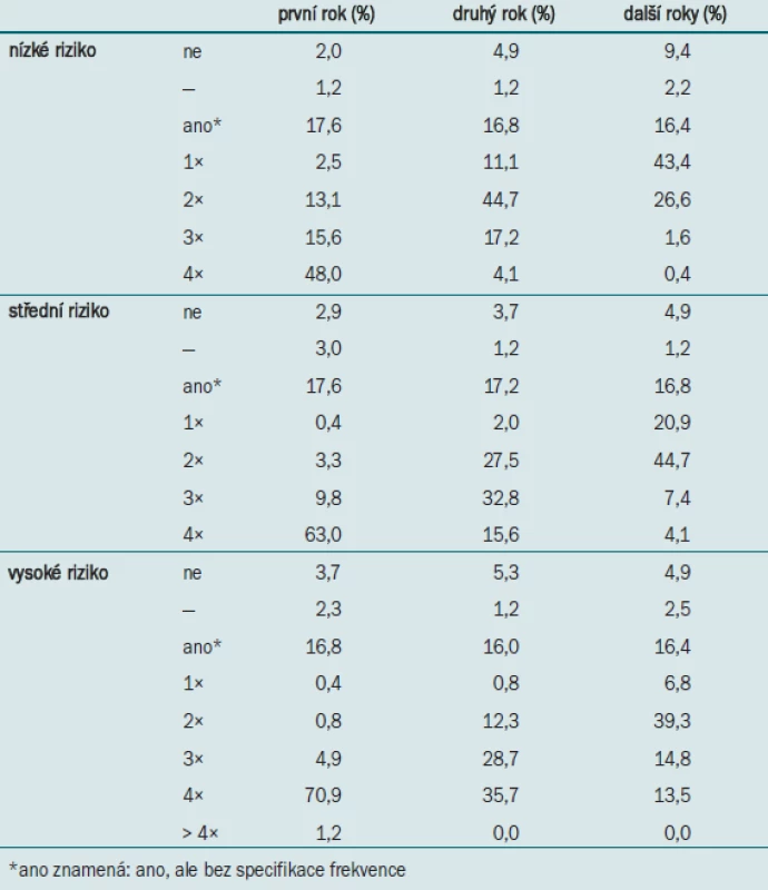 Postup nizozemských a belgických urologů (n = 244) týkající se frekvence provádění cystoskopie při sledování pacientů s povrchovým karcinomem močového měchýře s nízkým, středním a vysokým rizikem.
