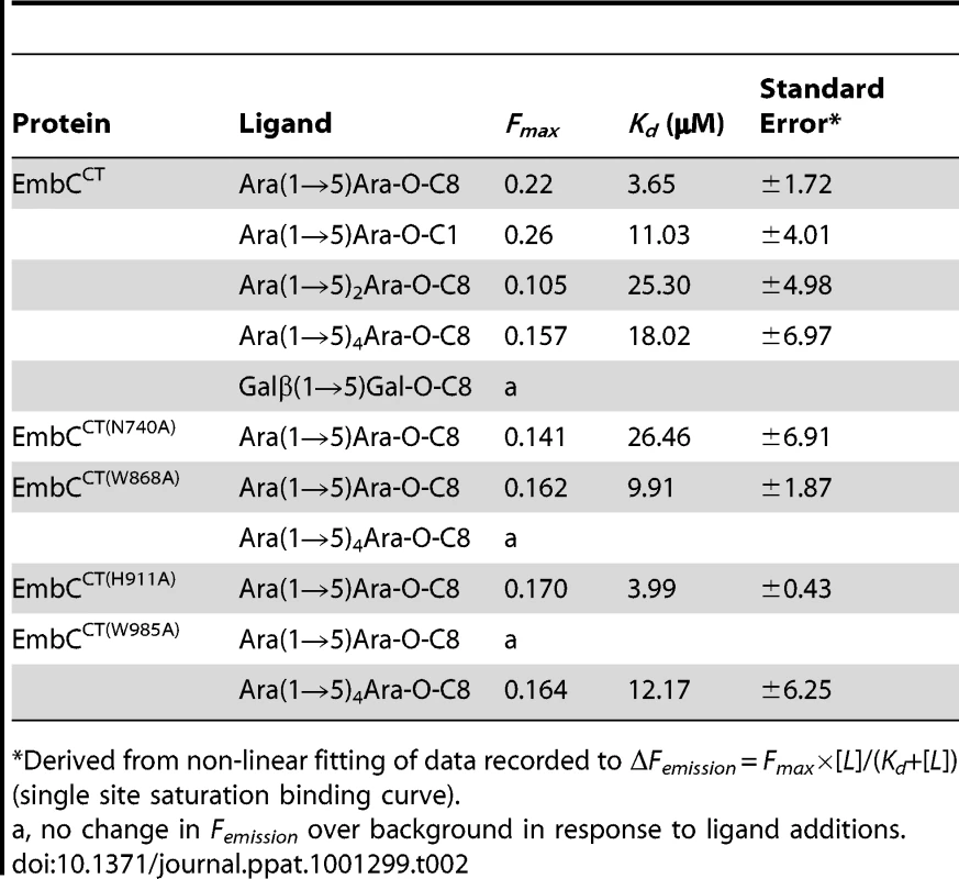 Ligand binding parameters.