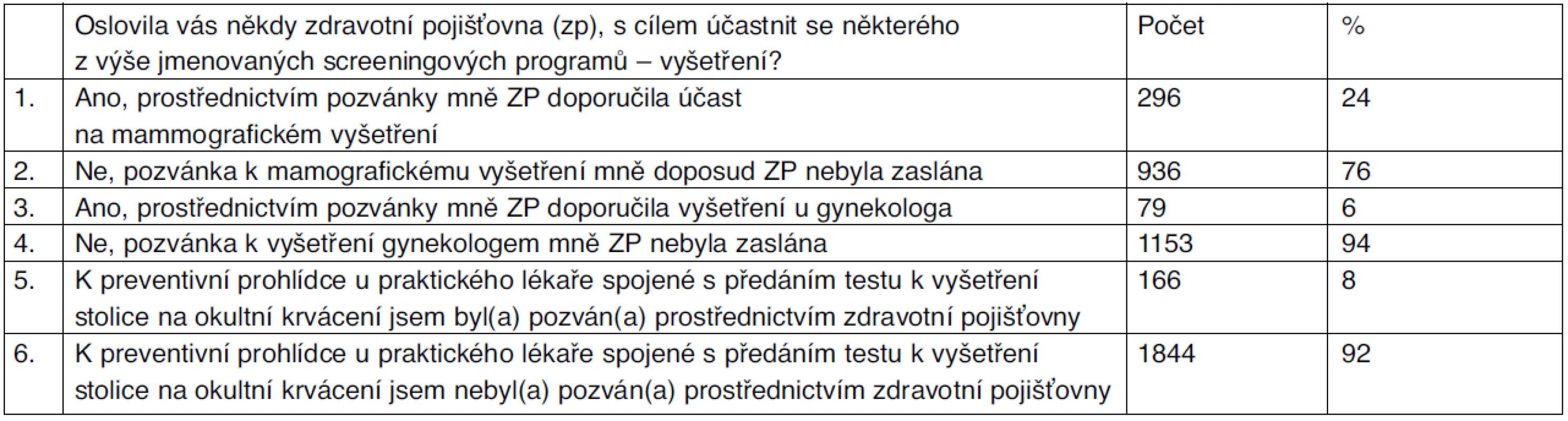 Výzva ke screeningovému vyšetření