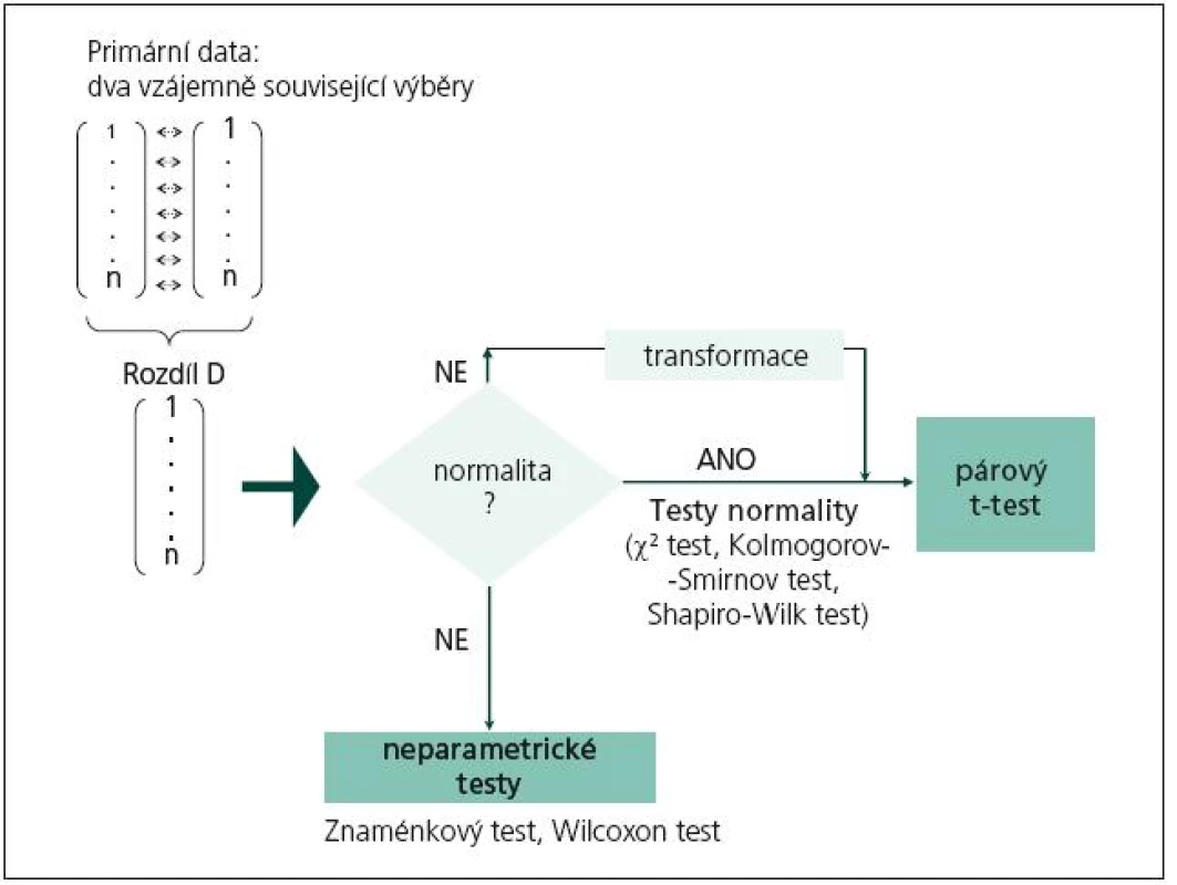 Schéma postupu při statistickém srovnávání hodnot sledované veličiny ve dvou výběrech při párovém uspořádání experimentu