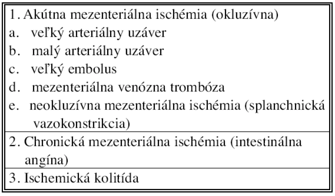 Klasifikácia intestinálnej ischémie (Americká gastroenterologická spoločnosť z roku 2000)
Tab. 1. Classification of the intestinal ischemia (American Gastroenterological Association, 2000)