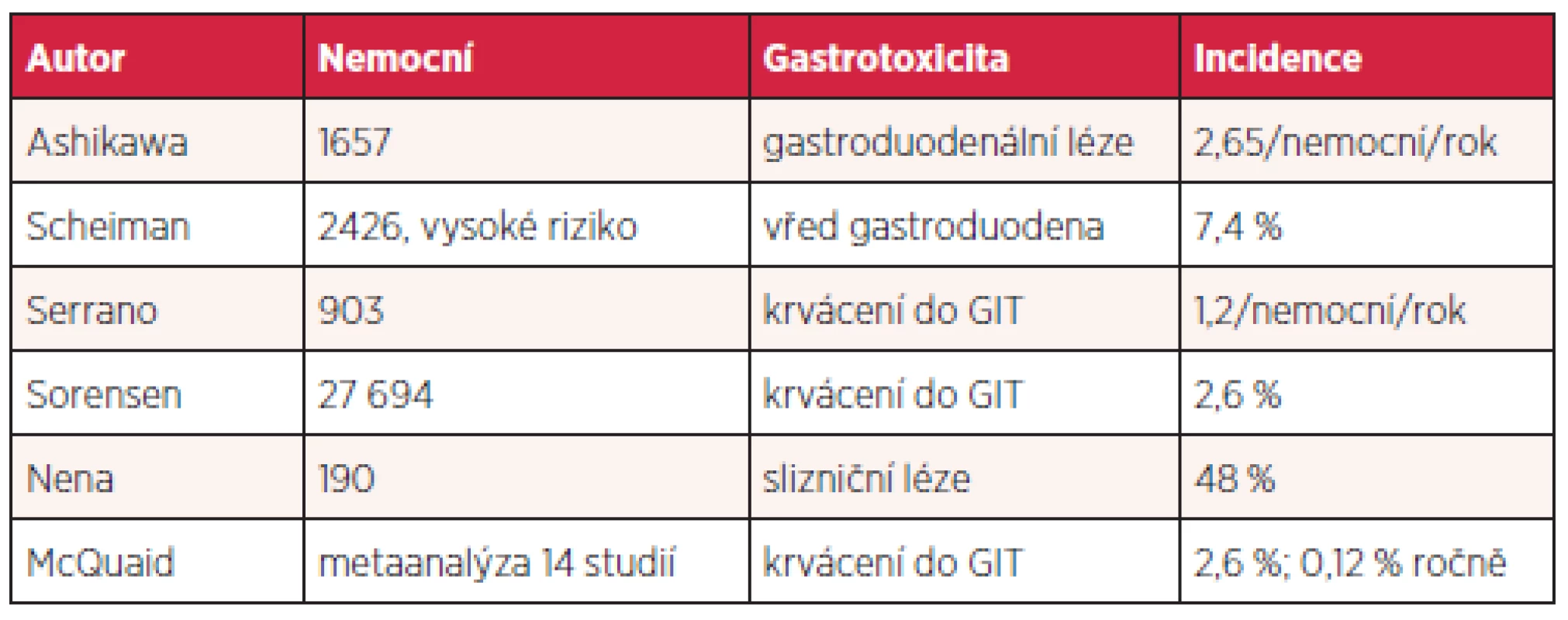 Gastrotoxicita nízkých dávek aspirinu