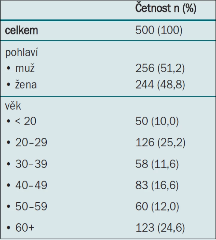 Frekvence distribuce respondentů.