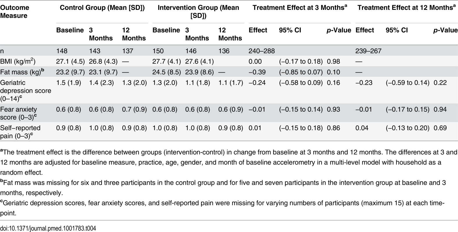 Other outcome measures.