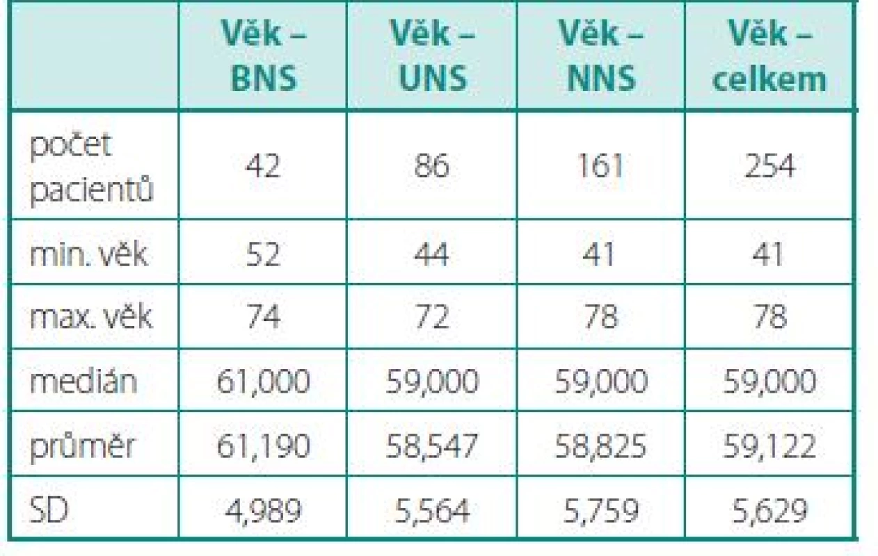 Charakteristika souboru podle věku, pacienti rozděleni do skupin BNS, UNS, NNS
Table 5. File characteristics by age, patients are divided into groups BNS, UNS, NNS