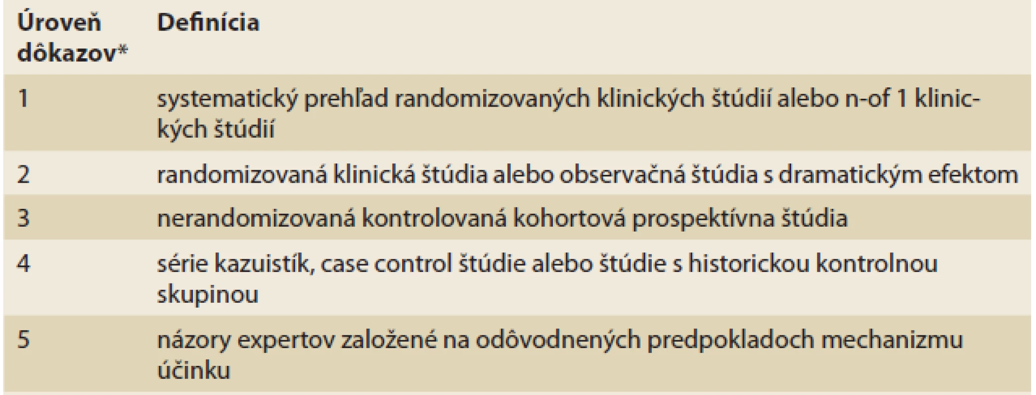 Úroveň dôkazov podľa Oxfordského centra pre Evidence-based medicine pre hodnotenie efektu liečby.
Tab. 1. Evidence level according to the Oxford Centre for Evidence-Based Medicinefor evaluation of treatment effect.