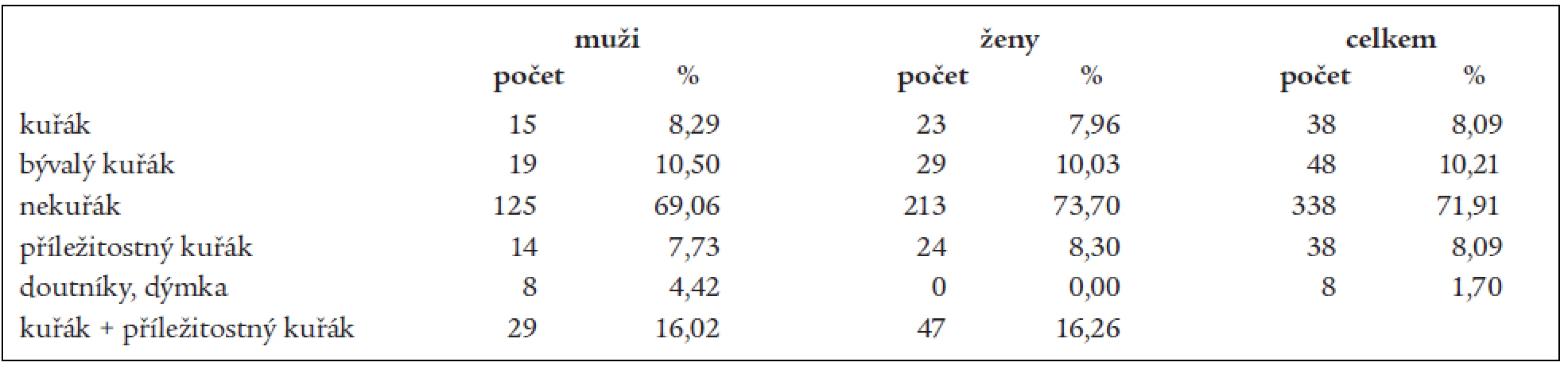 Kuřácké návyky u lékařů a lékařek v České republice.