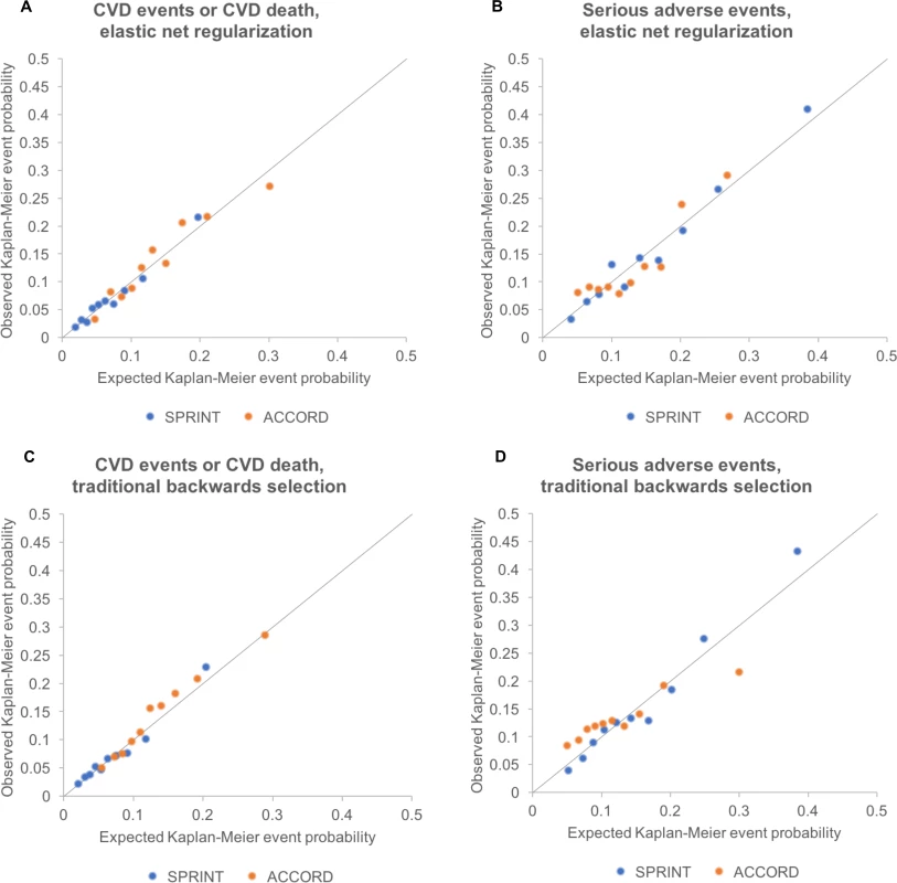 Calibration plots for models fit by elastic net regularization versus traditional backwards selection.