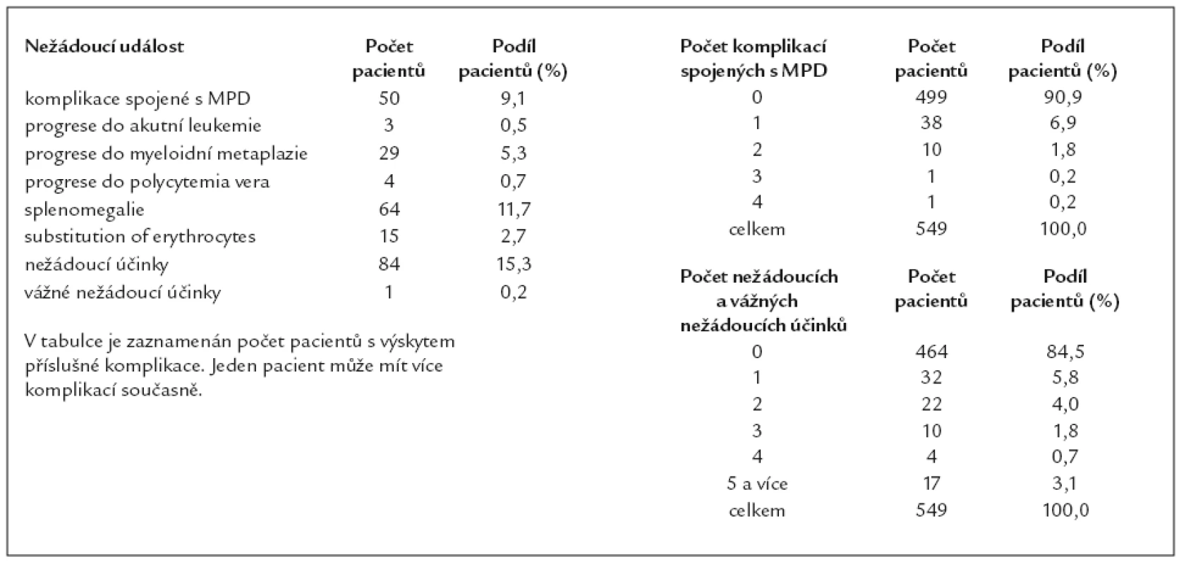 Progrese, transformace v průběhu léčby, komplikace spojené s MPD a nežádoucí účinky léčby.