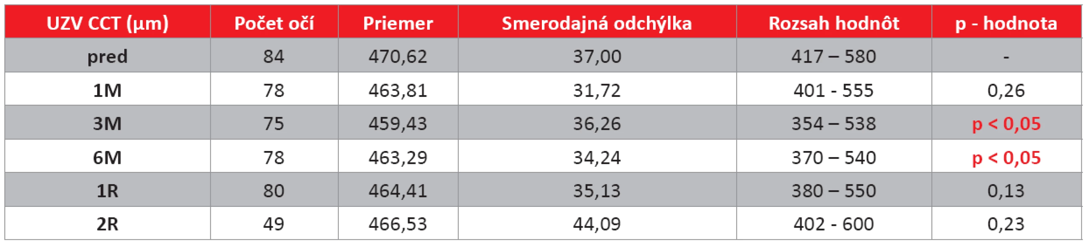 Vyhodnotenie zmeny hrúbky rohovky (CCT) meranej ultrazvukovou metódou pacientov na jednotlivých kontrolách (μm).
