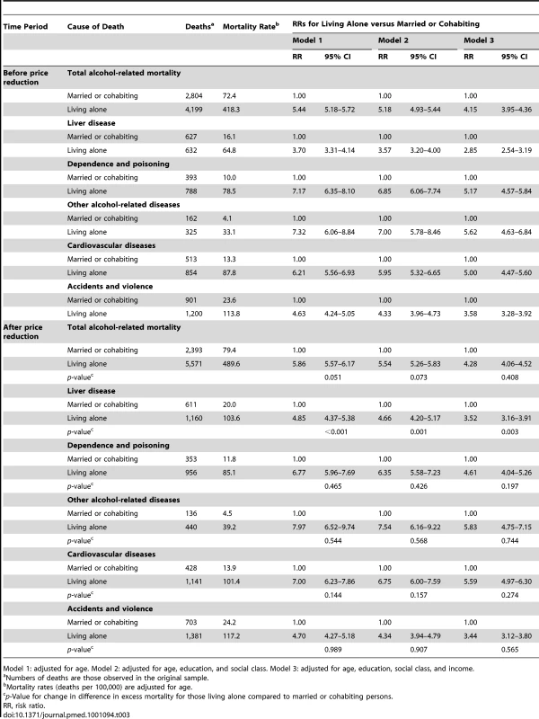 Relative alcohol-related mortality for living alone versus married or cohabiting in men aged 15–79 y before (2000–2003) and after (2004–2007) the alcohol price reduction.