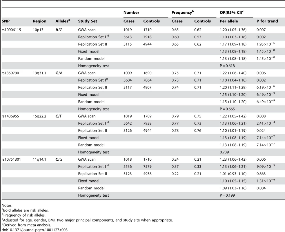 Associations of T2D risk with the top four SNPs by study phase.