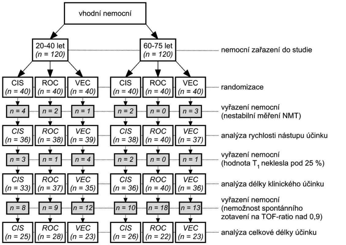 Postupový diagram – počty vyšetřovaných nemocných v jednotlivých fázích studie a důvody pro vyřazení z hodnocení CIS –
cisatrakurium, ROC – rokuronium, VEC – vekuronium, n – počet nemocných, nástup účinku – interval od začátku intravenózního podání
NMBA do 95% deprese T1, délka klinického účinku – interval od zahájení aplikace NMBA do 25% zotavení T1, celková délka účinku
– interval od začátku intravenózního podání NMBA do spontánního zotavení TOF-ratio na hodnotu nejméně 0,9