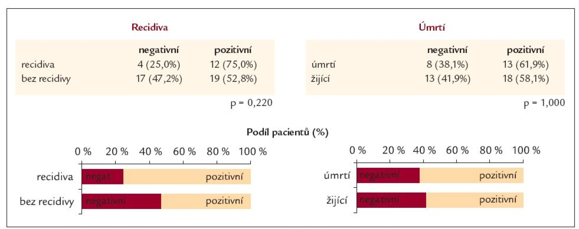 Bakteriální infekce celkem – přítomnost alespoň jedné bakteriální infekce.