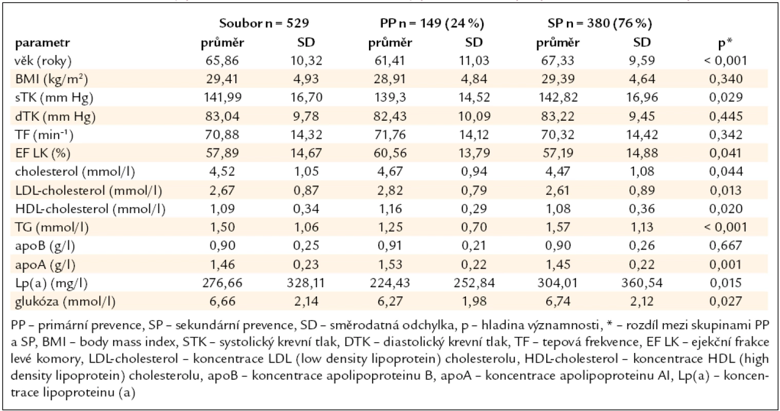 Průměrné hodnoty parametrů celého souboru a rozdíly parametrů skupin primární a sekundární prevence.