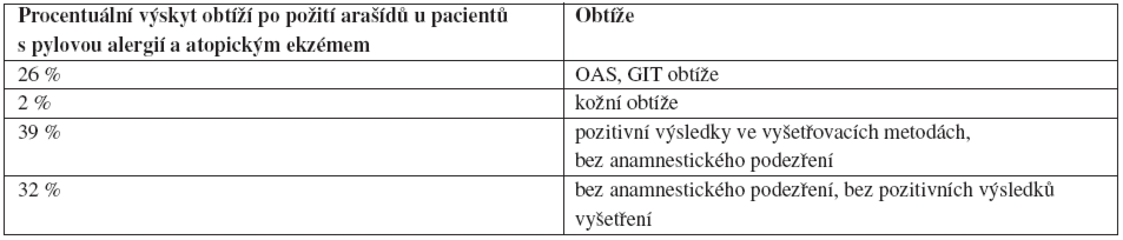 Jakými příznaky a jak často reagují pacienti s pylovou alergií a atopickým ekzémem na arašídy