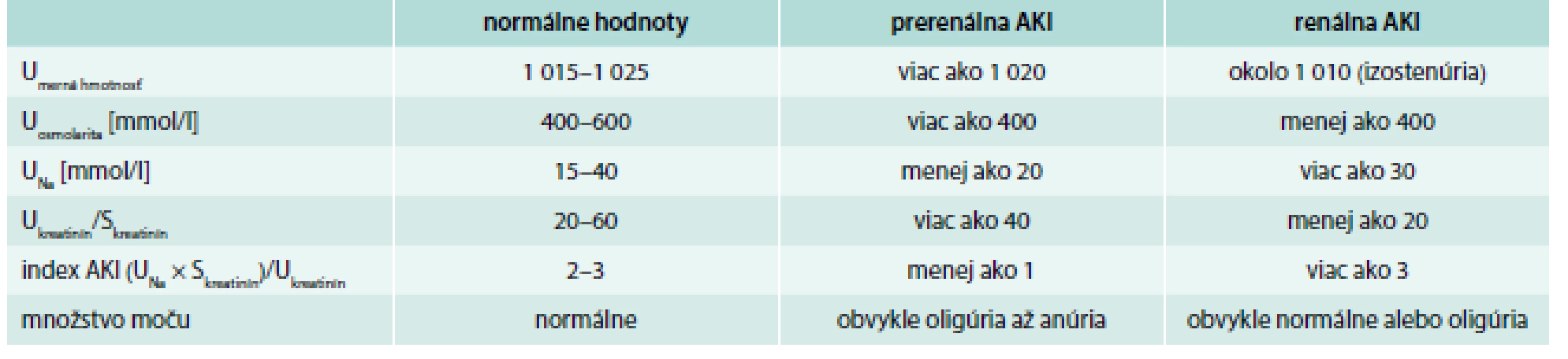 Laboratórne nálezy pri diferenciálnej diagnostike prerenálnej a renálnej formy AKI.