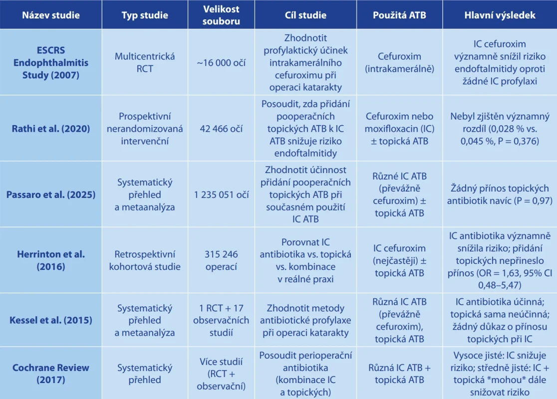 Přehled studií porovnávajících použití antibiotik při operaci katarakty