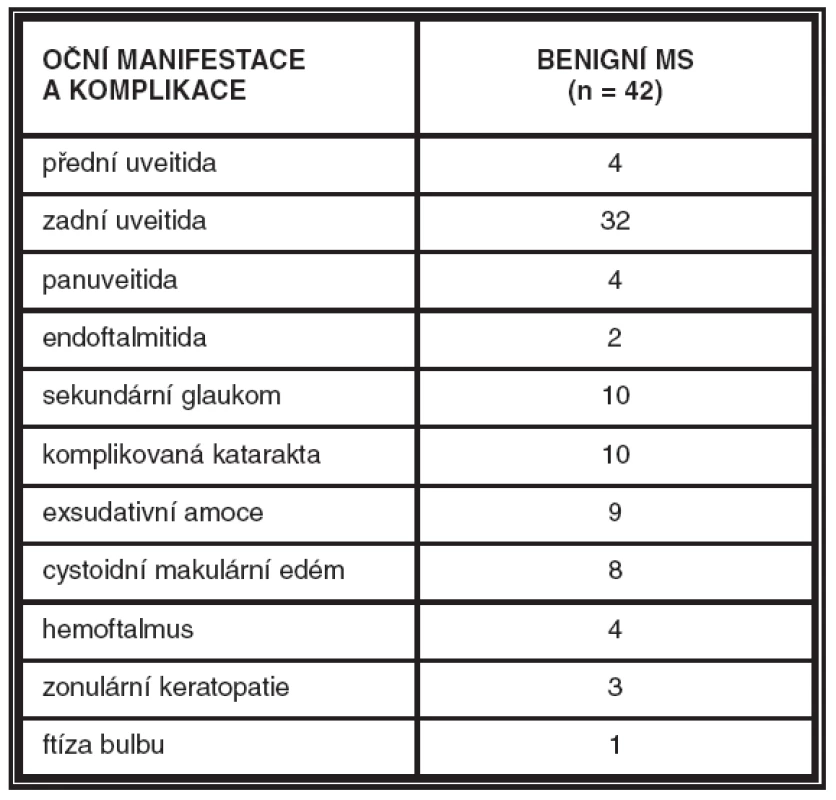 Oční manifestace a komplikace benigních MS