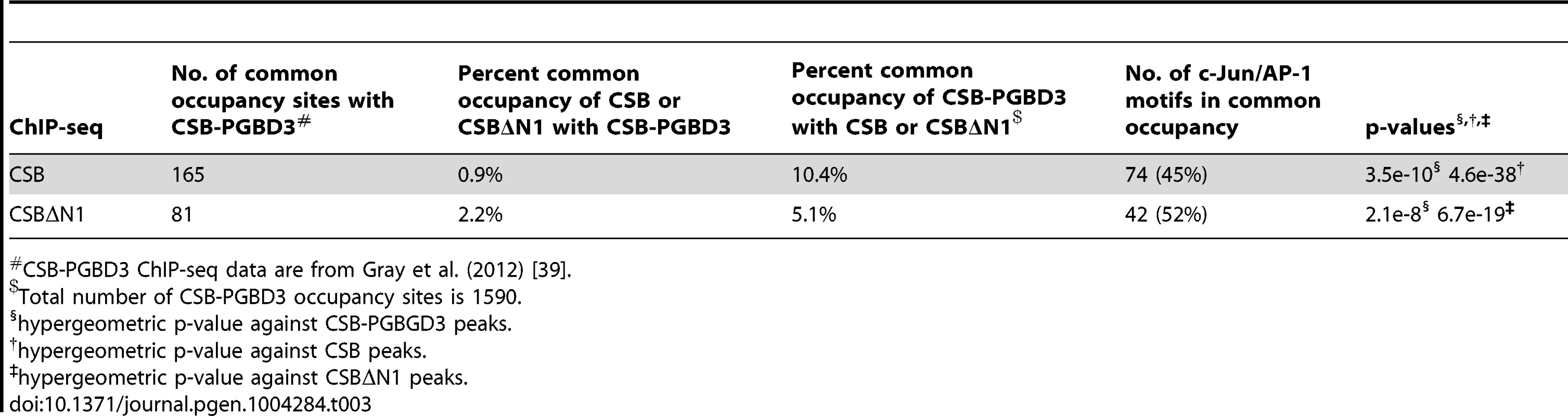 Comparison of CSB and CSBΔN1 occupancy with CSB-PGBD3<em class="ref">#</em>.