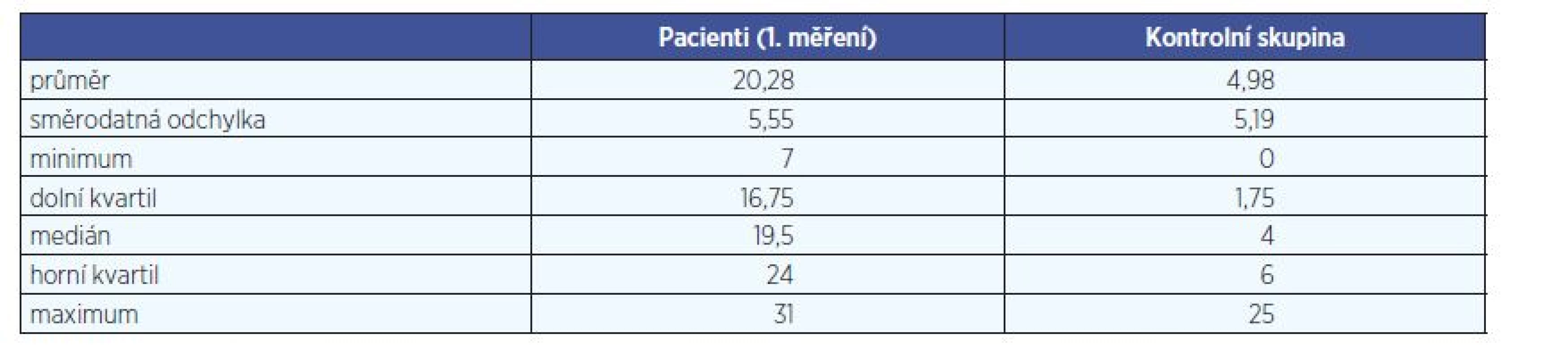 Statistické charakteristiky hodnot dotazníku MARS obou skupin (pacienti vs. kontrolní skupina).