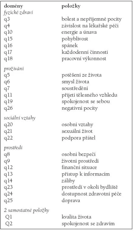 PŘEHLED DOMÉN A POLOŽEK WHOQOL– BREF [4].