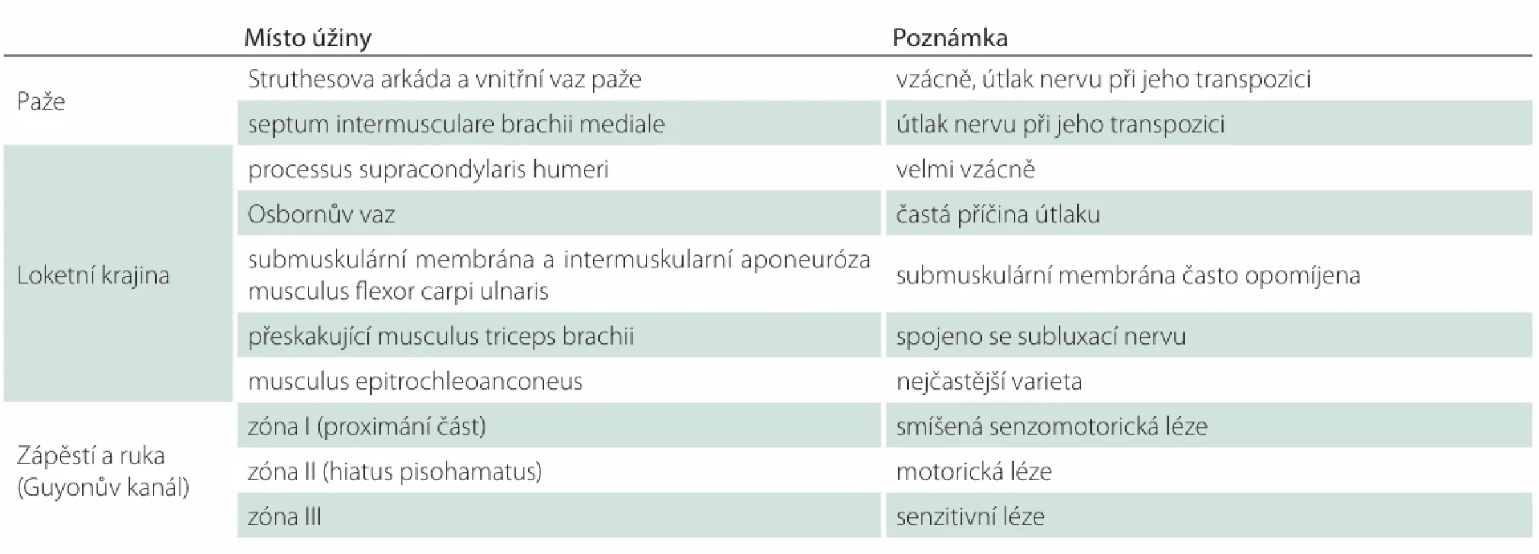 Přehled struktur s potenciálem útlaku loketního nervu.