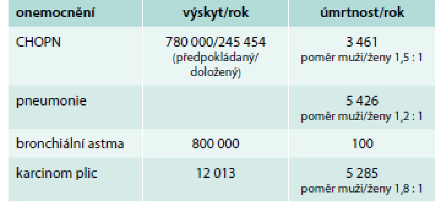 Výskyt respiračních nemocí v České republice.