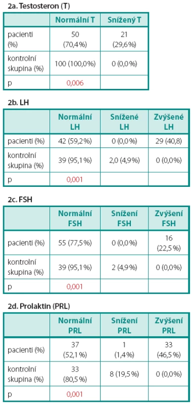 a–d. Porovnání počtu pacientů a zdravých kontrol s normálními a s patologickými sérovými hladinami hormonů
Table 2a–d. Comparison of number of patients and controls with normal and abnormal serum concentration of hormones