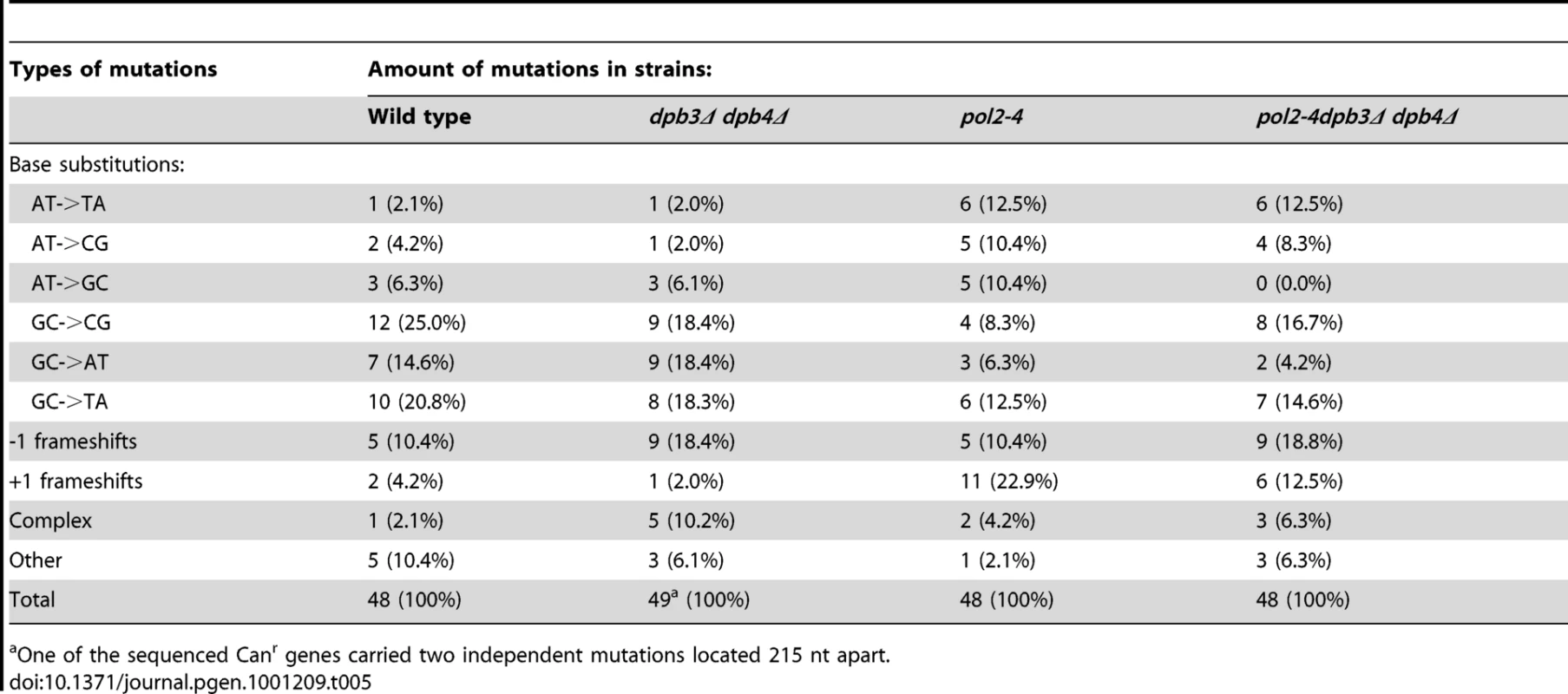 <i>CAN1</i> forward mutation spectrum.