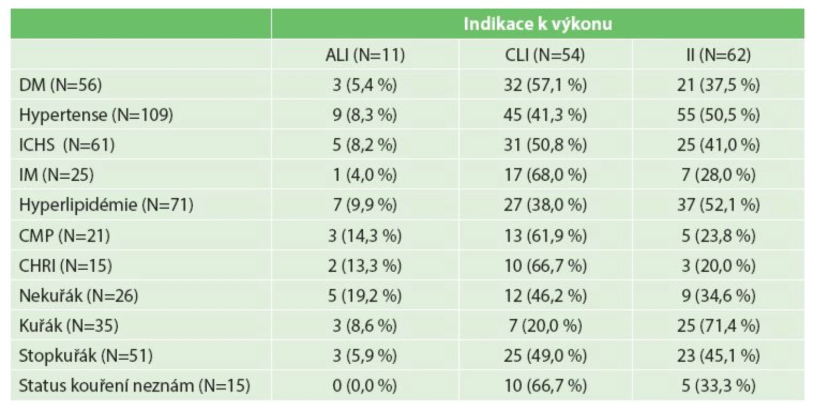 Zastoupení komorbidit v podskupinách pacientů podle typu indikace k hybridní intervenci
Tab. 1: Distribution of comorbidities in subgroups of patients according to the type of indication for surgical intervention (“ALI”,“CLI”, “II”)